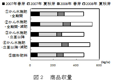 図2