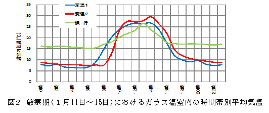 図2