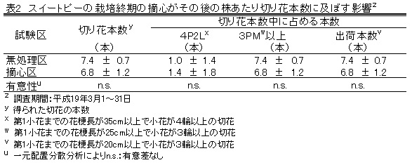 表2