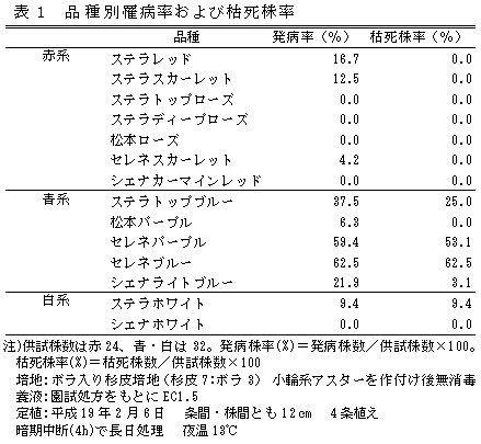 表1