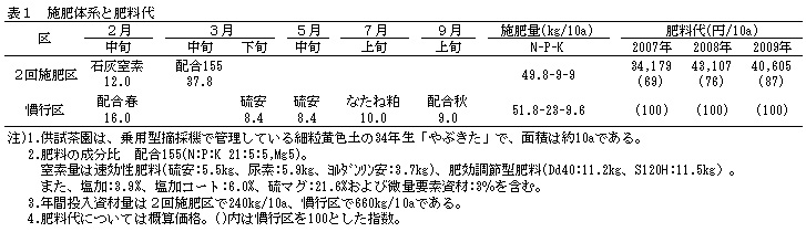 表1