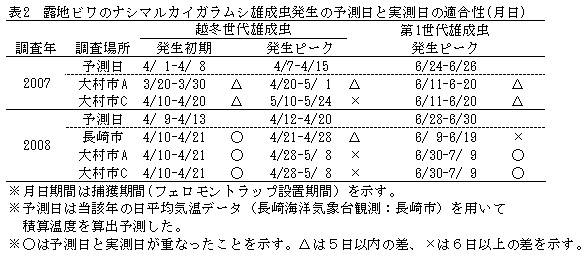 表2