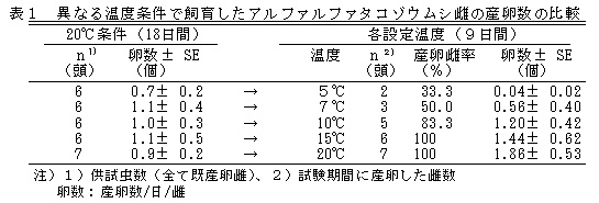 表1