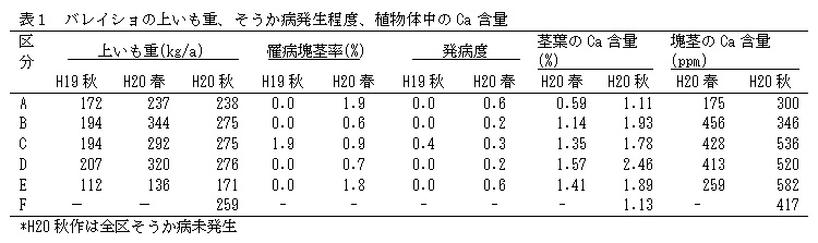 表1