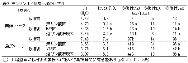 表3