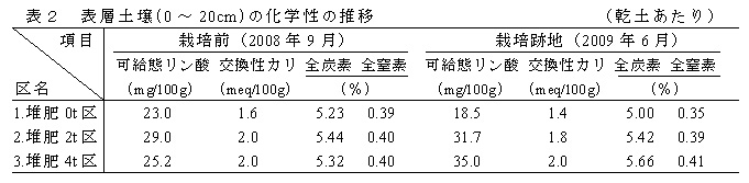 表2