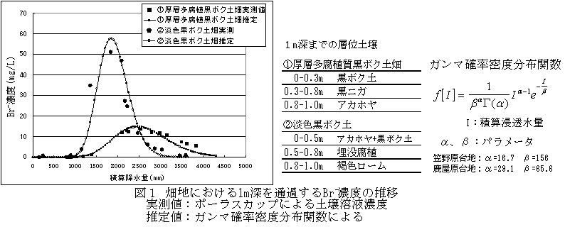 図1