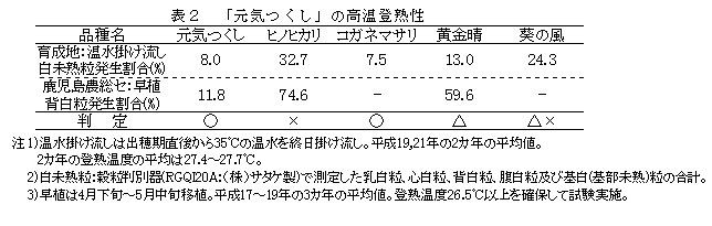 表2