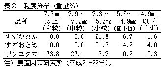 表2