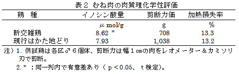 表2