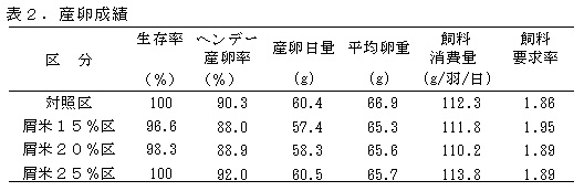 表2