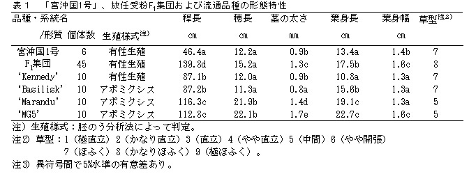 表1