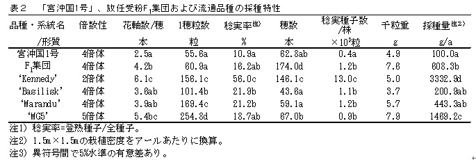 表2