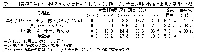 表1