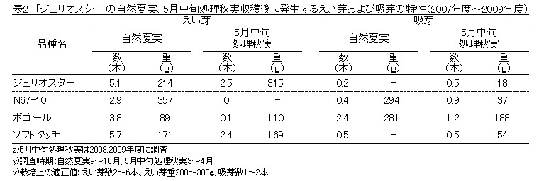 表2