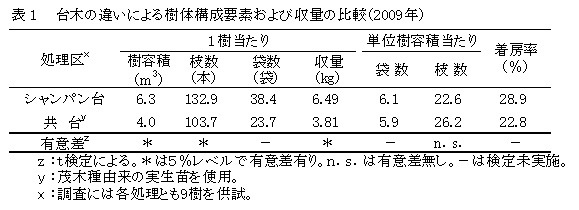 表1