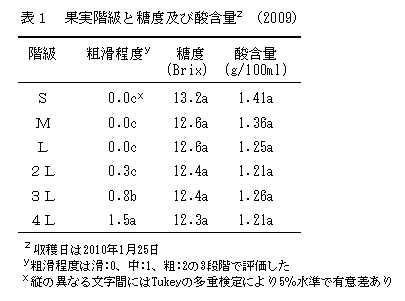 表1