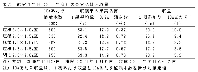 表2