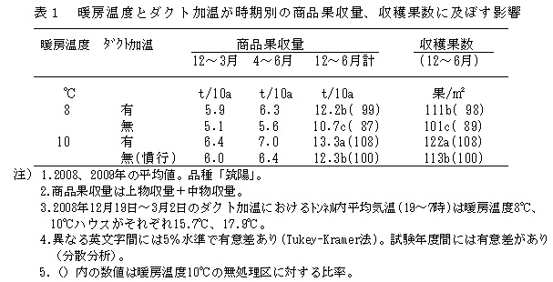 表1