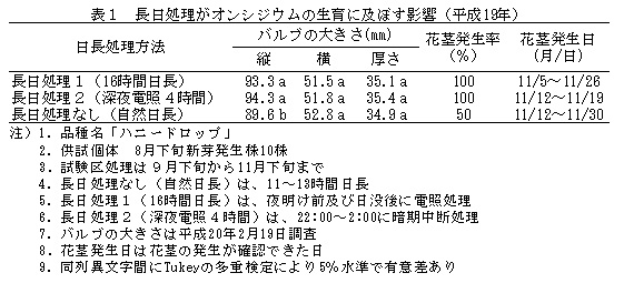 表1