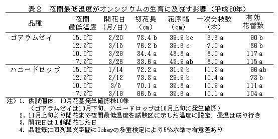 表2