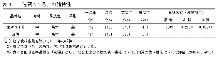 表1