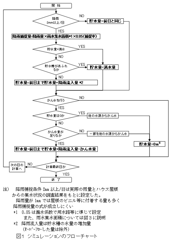 図1