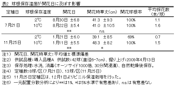 表2