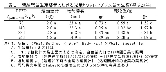 表1