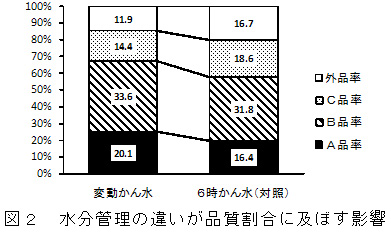 図2