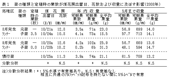 表1