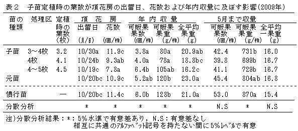 表2