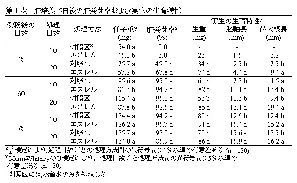 表1