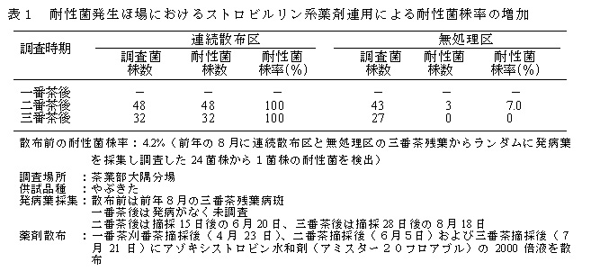 表1