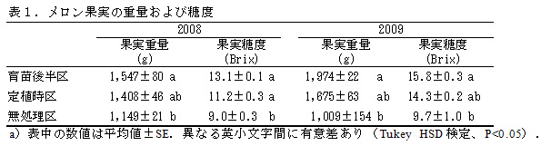 表1