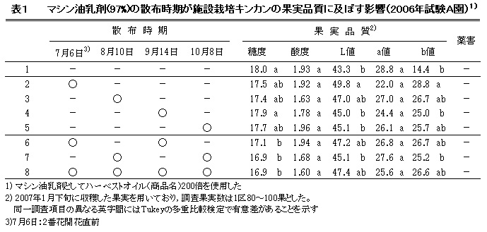 表1