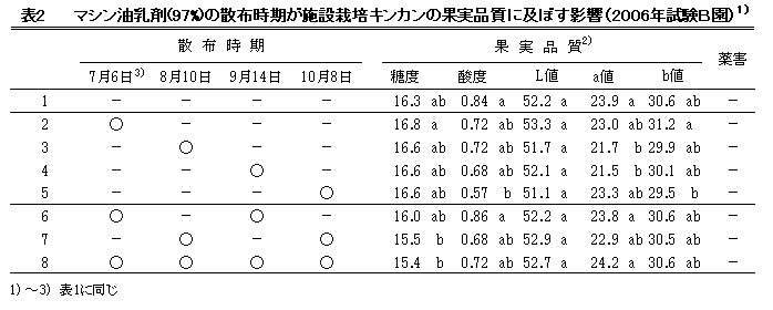 表2