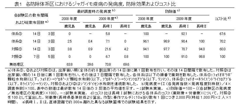 表1