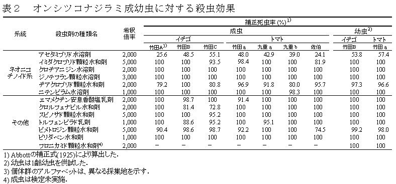 表2