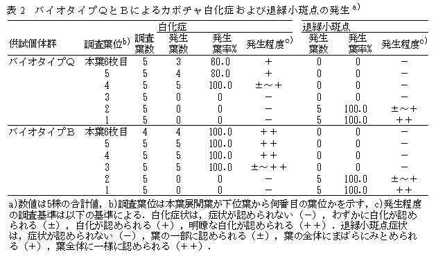 表2