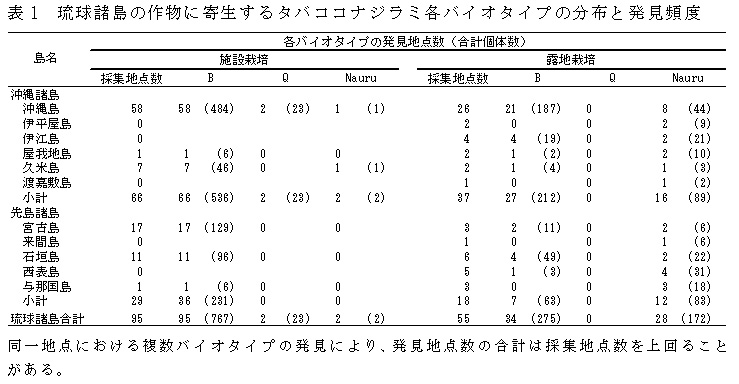 表1