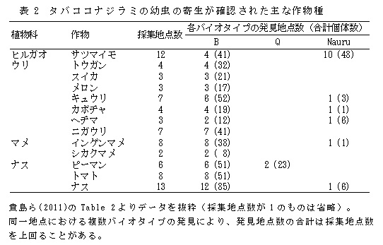 表2