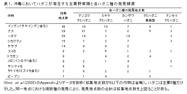 表1