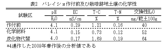 表2