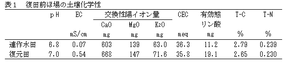 表1