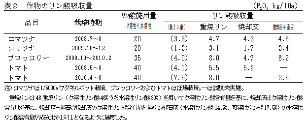 表2