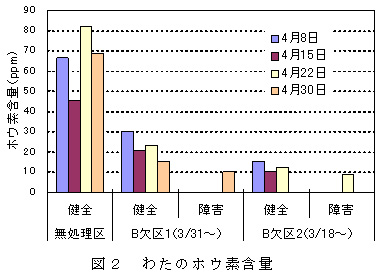 図2