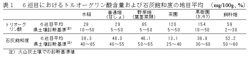 表1