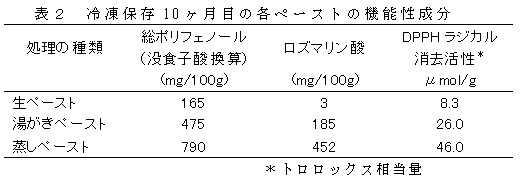 表2