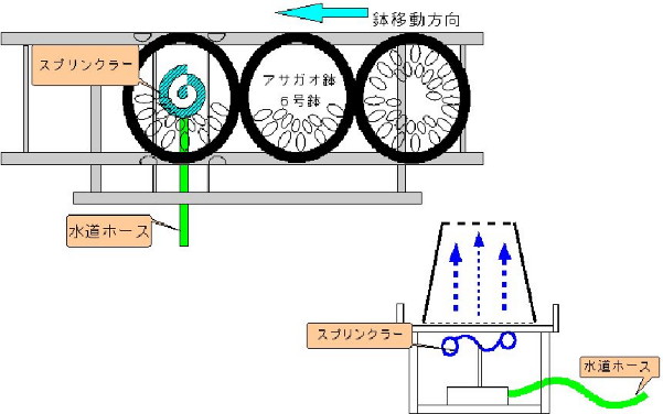 写真7 考案した鉢洗浄機の概念図